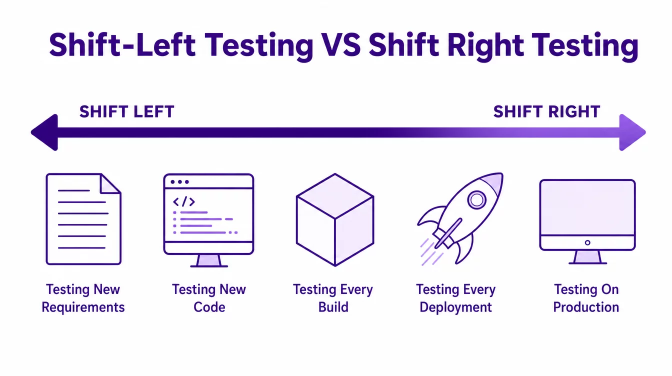 What is shift left and shift right testing?