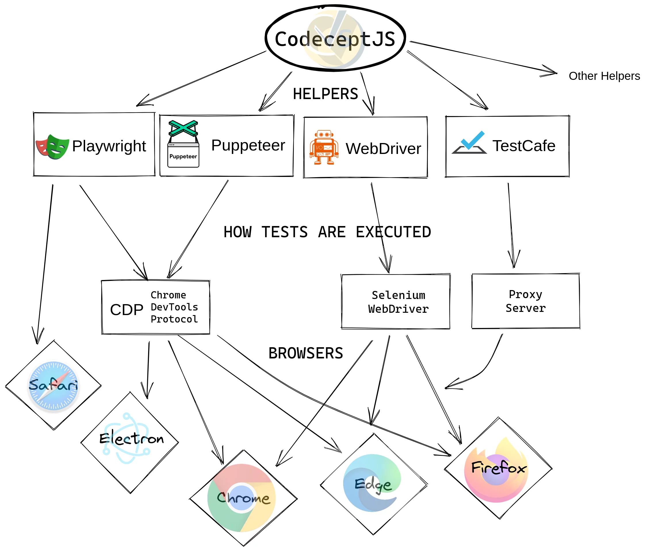 How CodeceptJS works visualization
