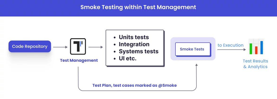 Smoke Testing within Test Management