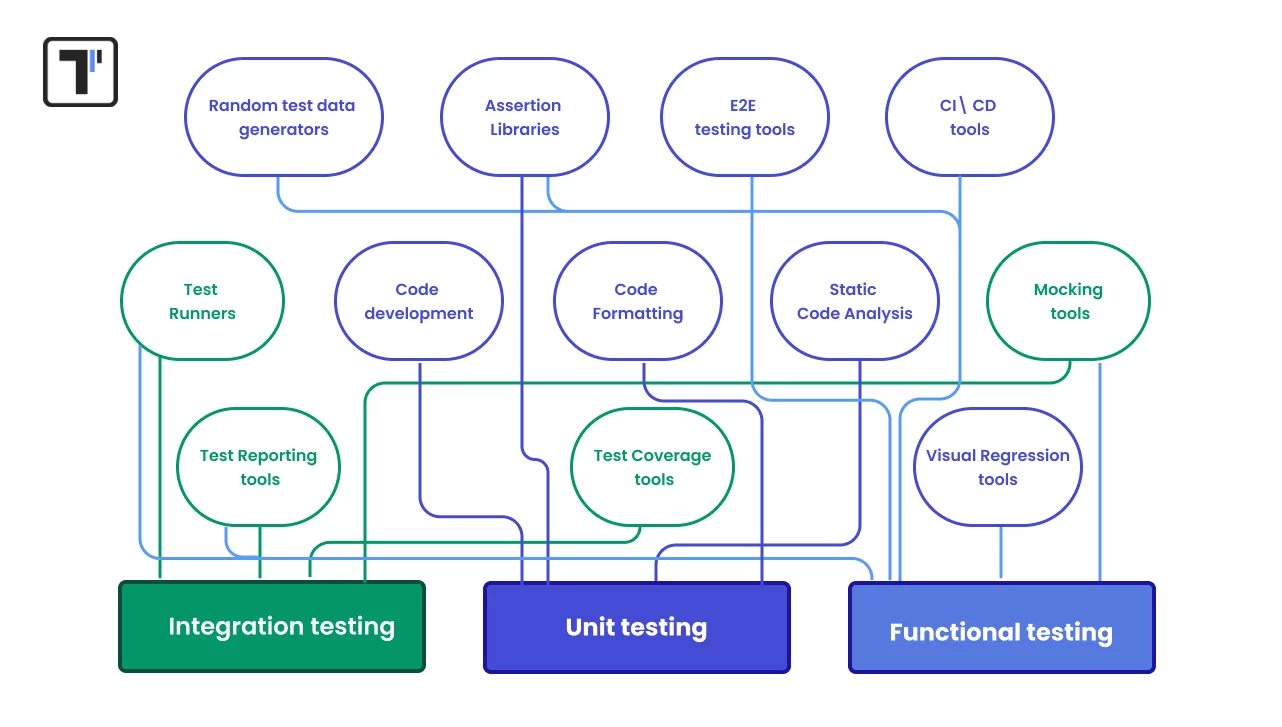 TS testing tools categories