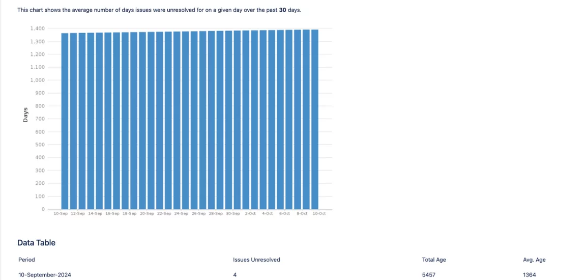 Average Age Report