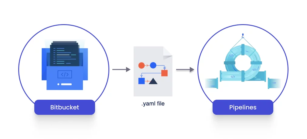 Illustration of Bitbucket CI/CD pipeline workflow showing automated code integration, testing, and deployment process.