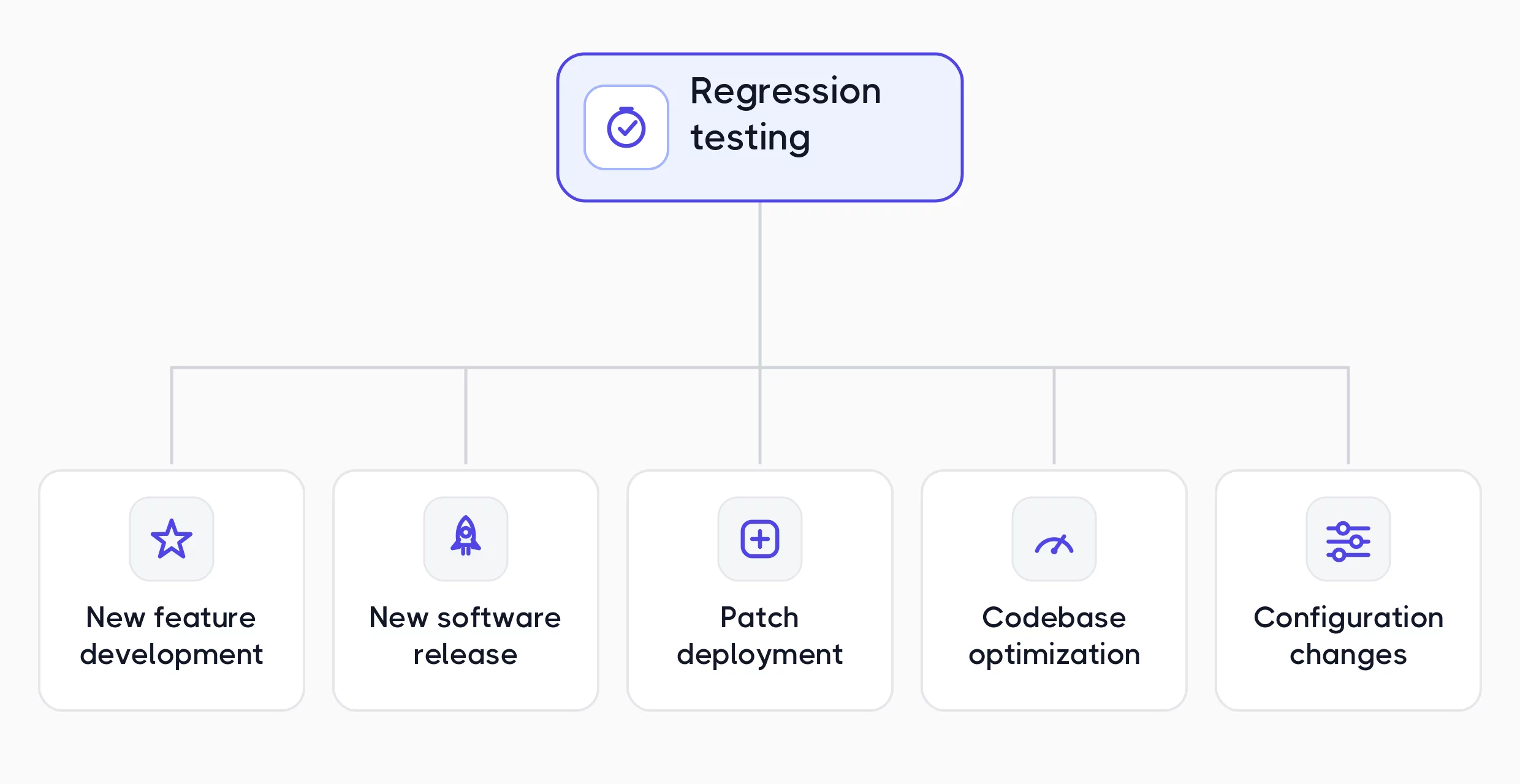 Why Start Regression Testing