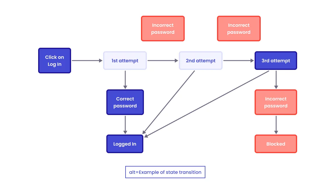 Example of state transition