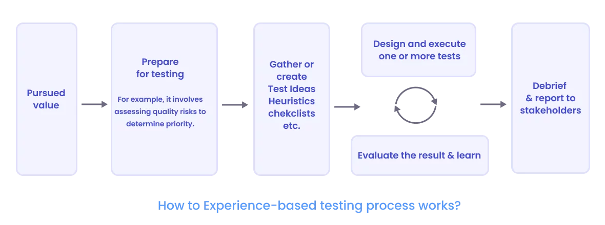 Experience-based testing process