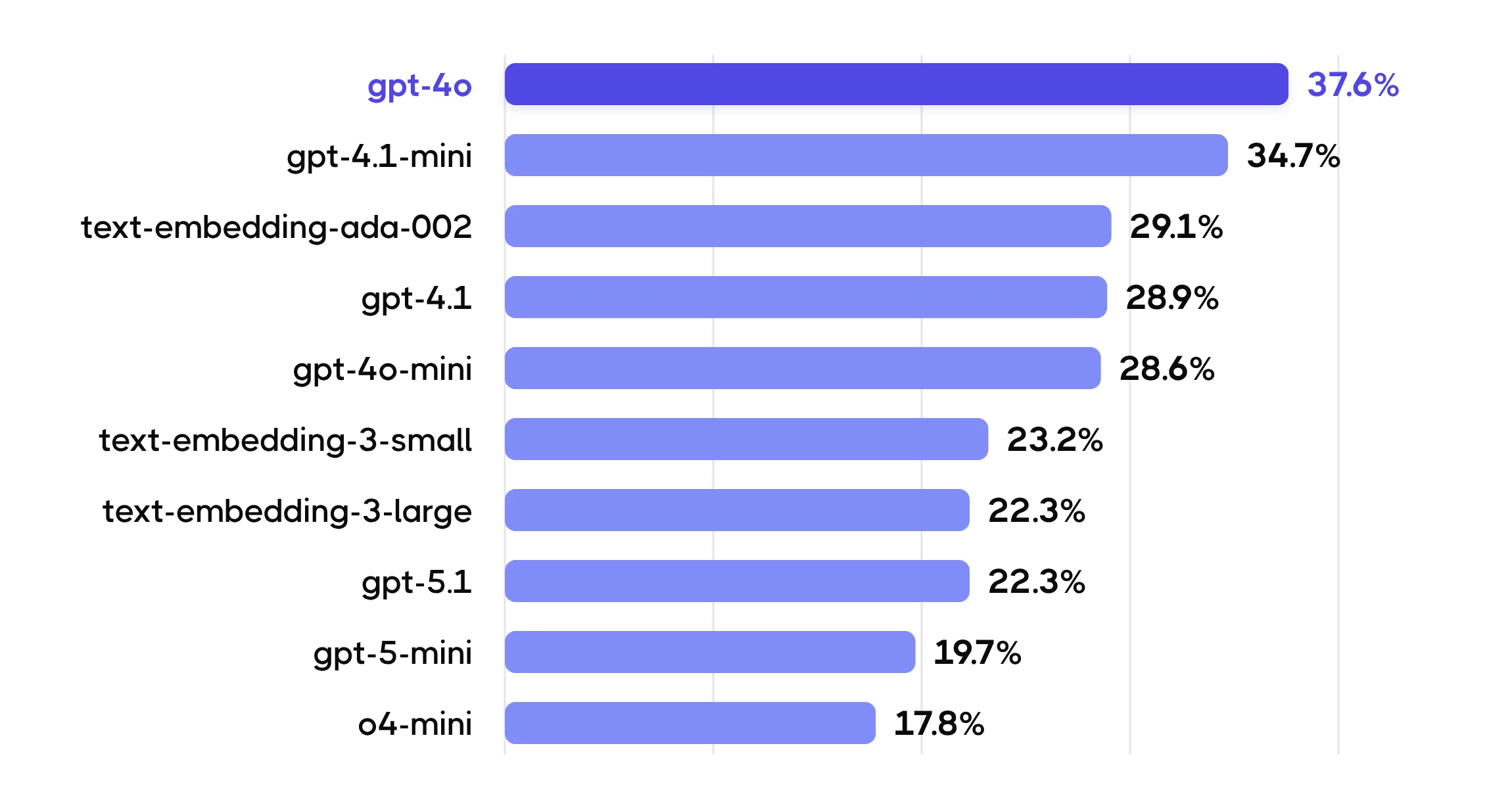 The top 10 most popular AI models, as revealed by the Orca 2026 State of AI Security Report