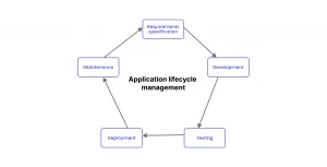 AML lifecycle in illustration workflow 