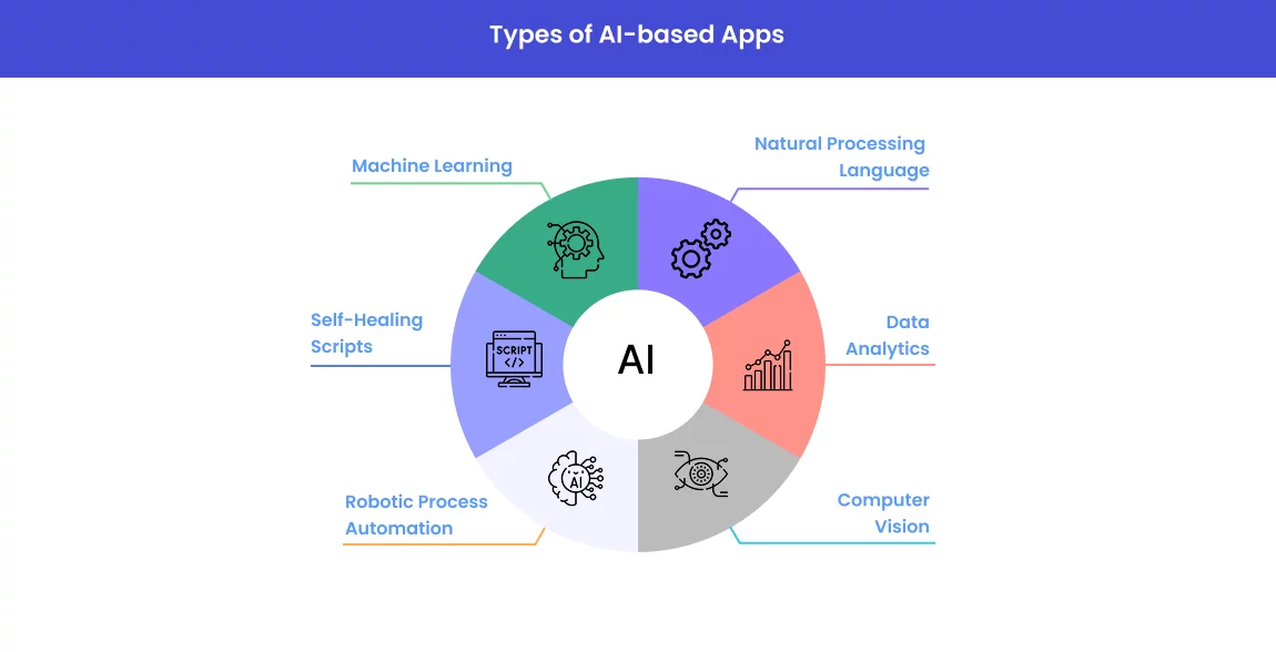 Types of AI Apps