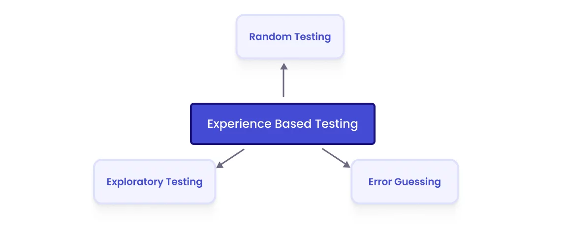 Variety of exploratory test approach 