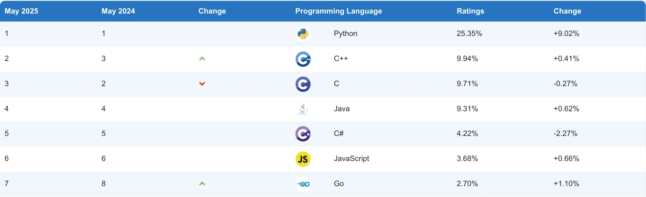 alt = Programming Languages Ranking According to the TIOBE Index