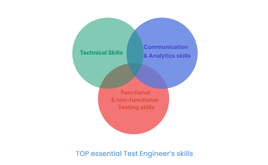 QA Role Knowledge structure image