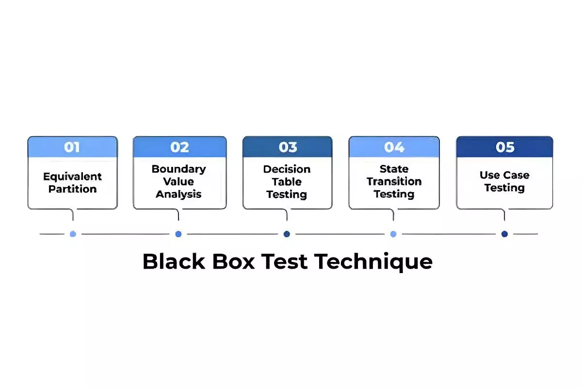Black Box Testing Techniques