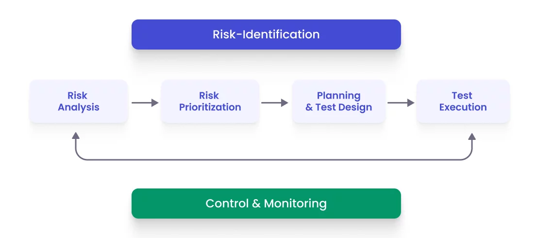 Risk-based Test Strategy vizualization