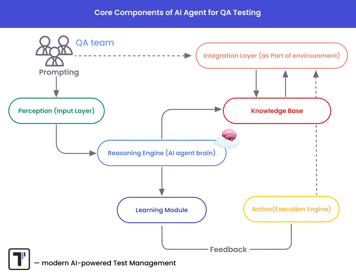 AI Testing Agent Components scheme