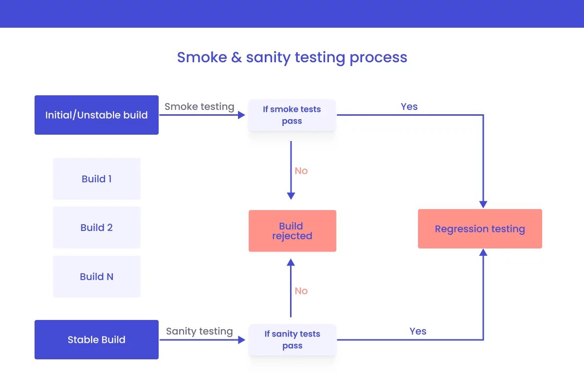 Smoke and Sanity Testing: What Are They?