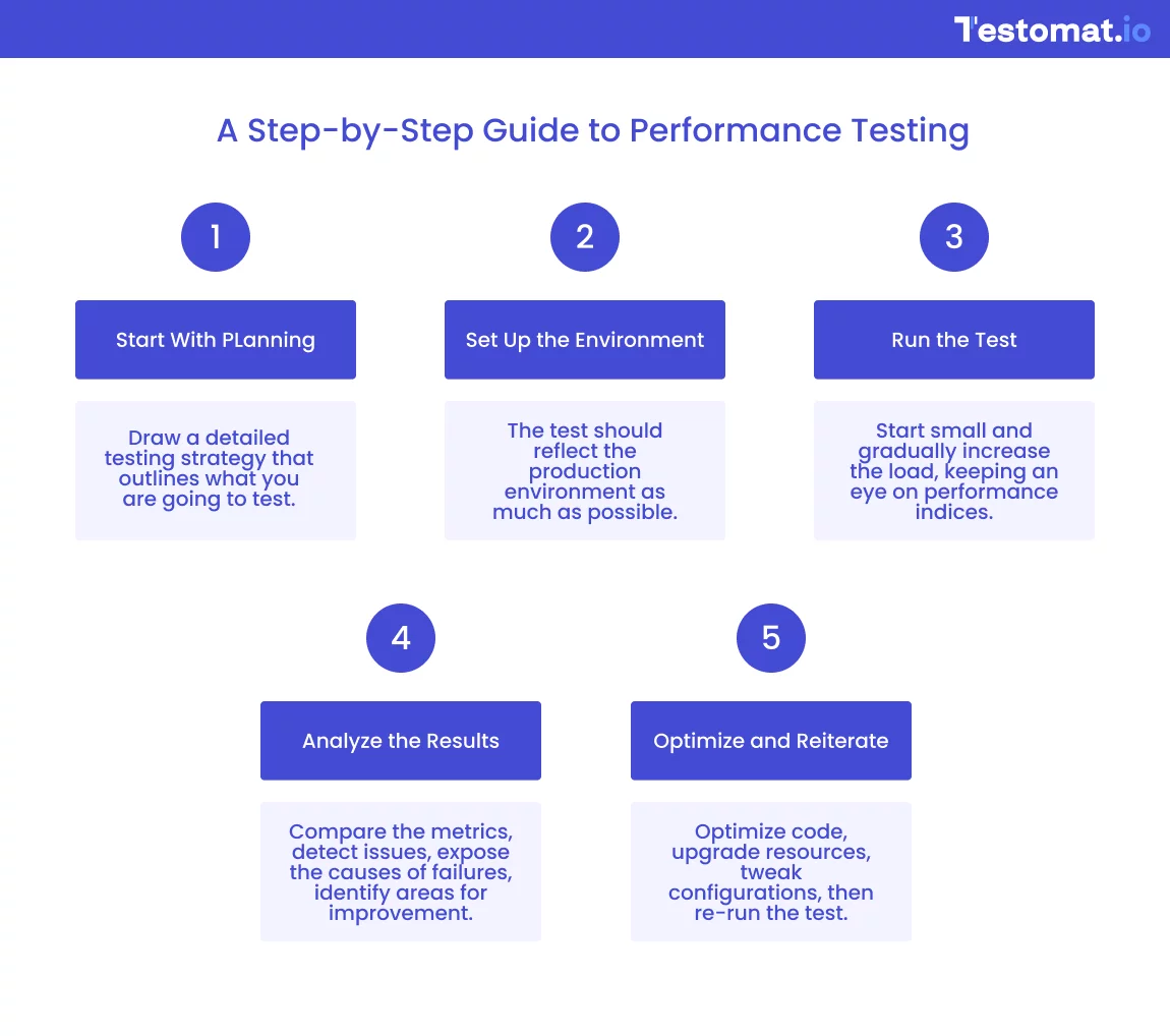 How to Conduct Performance Testing: A Step-by-Step Guide