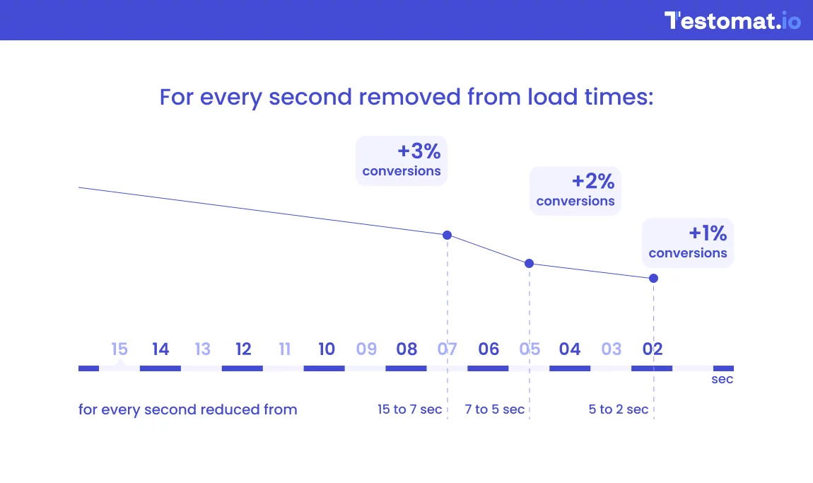 Types of Performance Testing