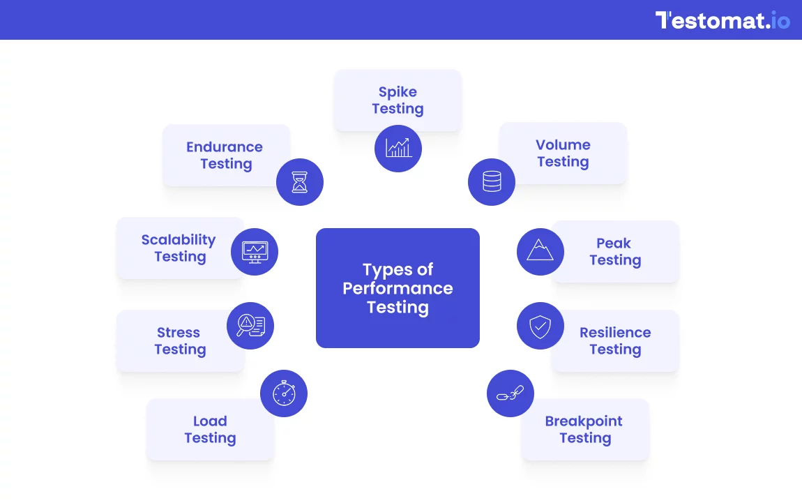 Types of Performance Testing in Software Testing