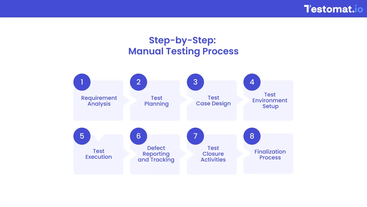 Manual Testing Process