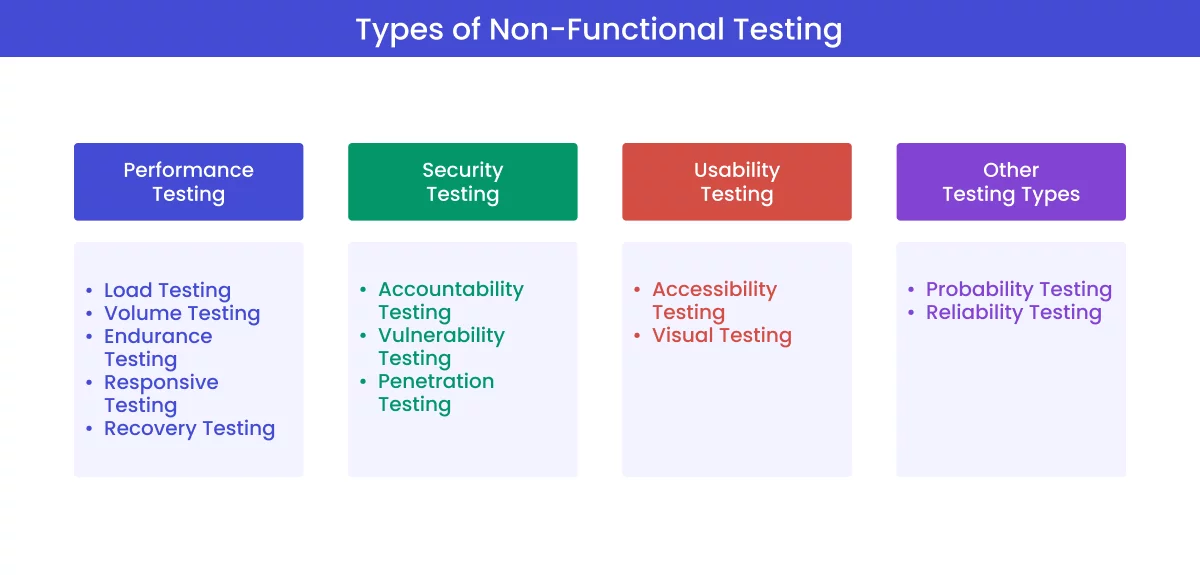 Types of Non-Functional Testing