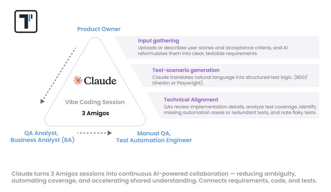 Claude Playwright 3 Amigos Workflow