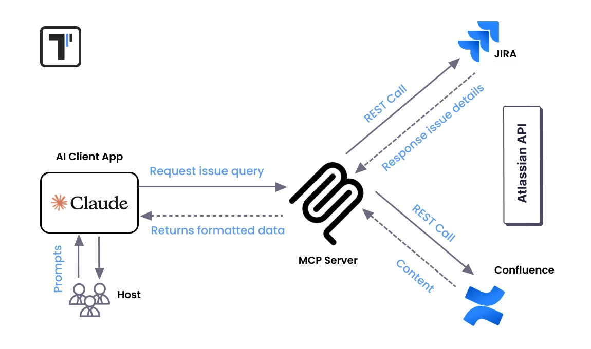 Jira MCP Server