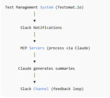 Test management system