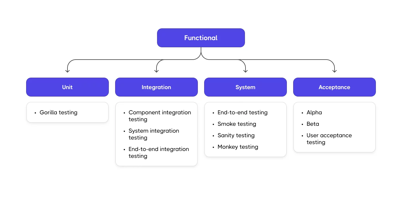 Functional Testing Types