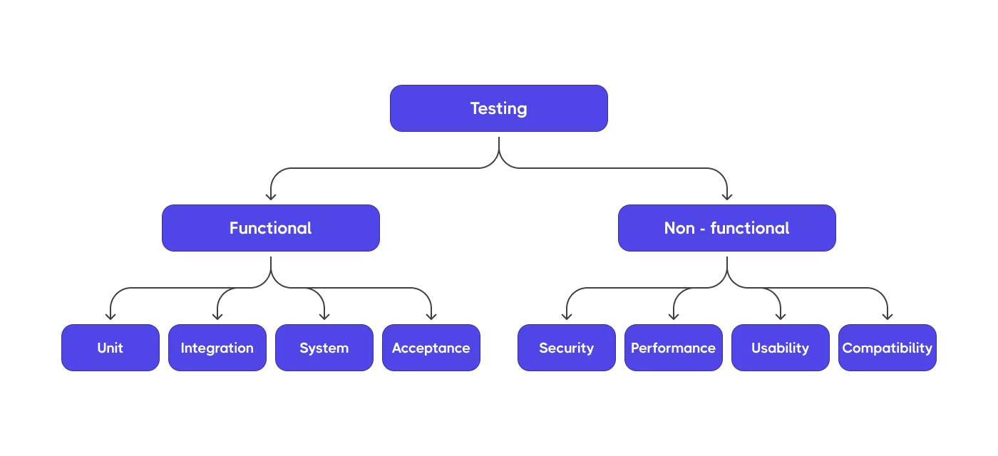 Types of Code Testing