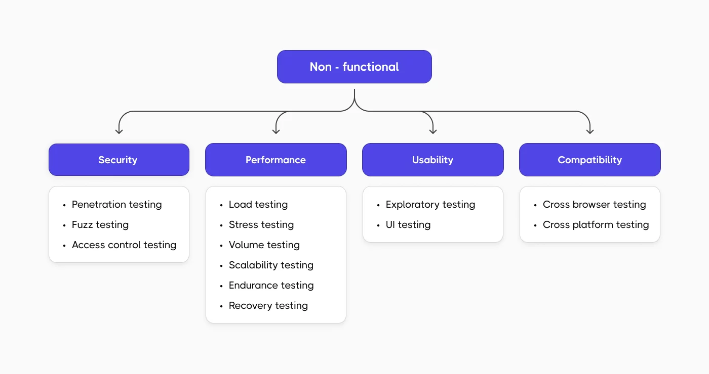 Non-functional Testing Types