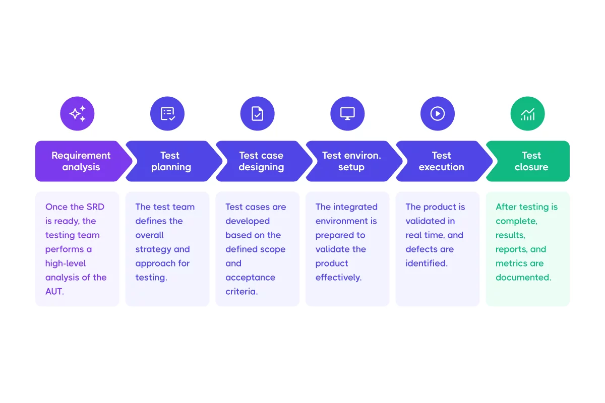 Software Testing Life Cycle Guide