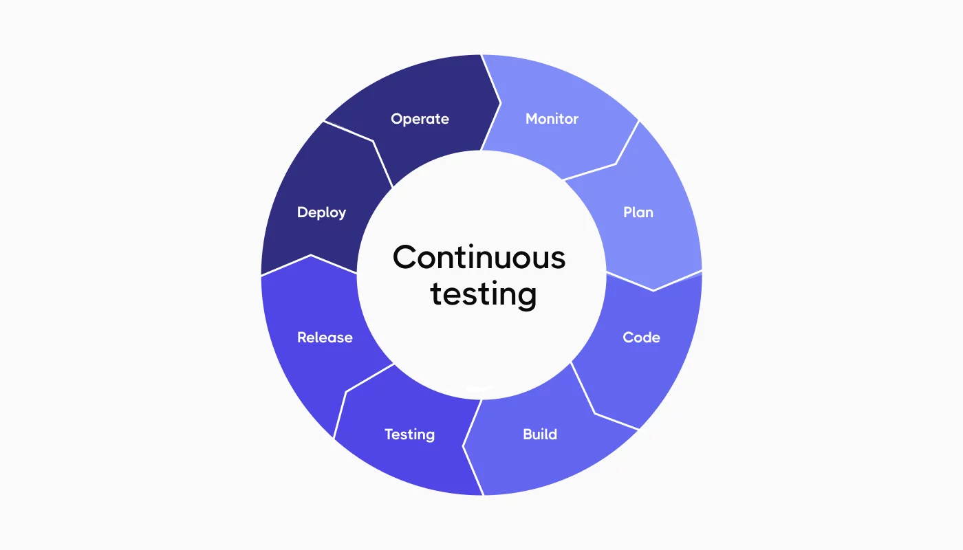 Continuous Testing