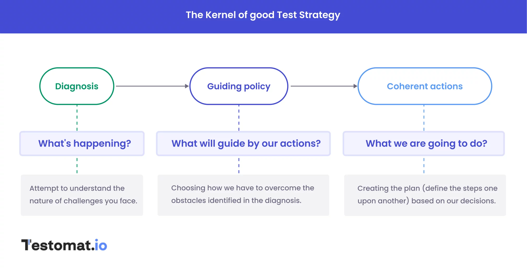 Testing Strategy components