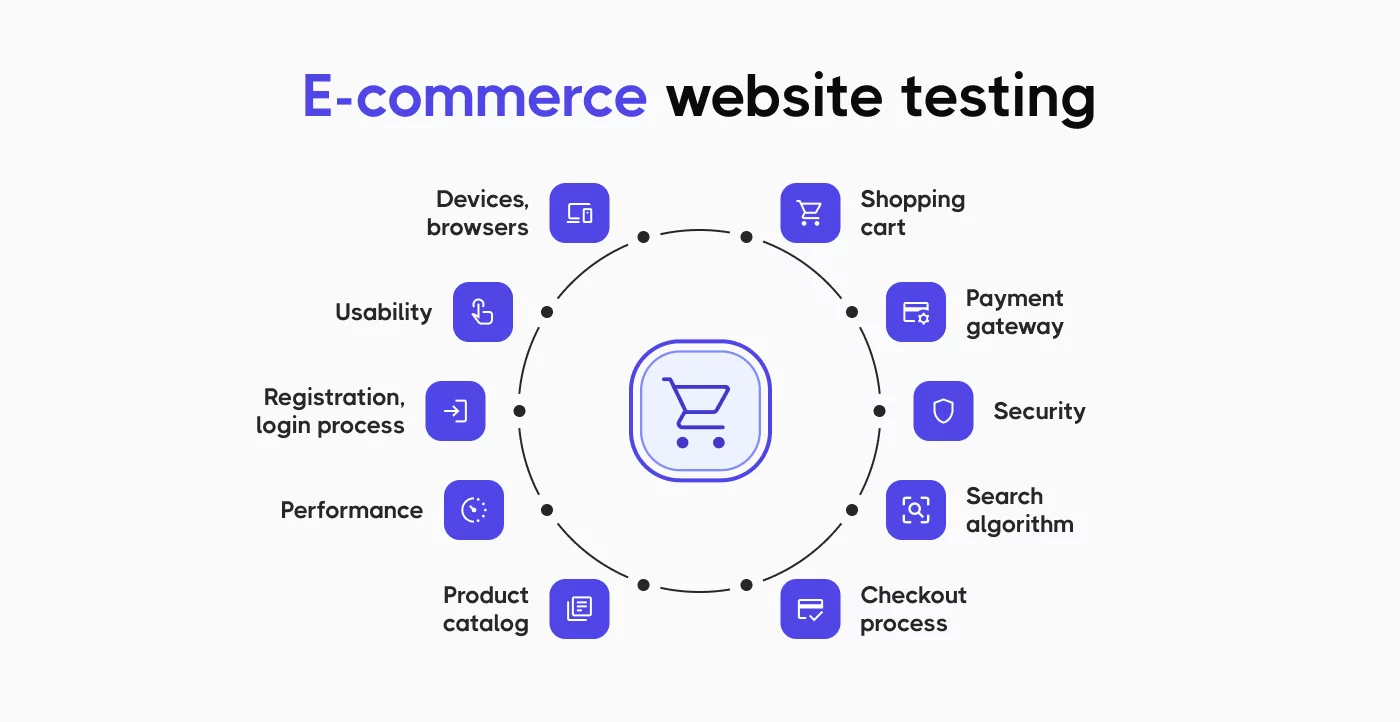Types of e-commerce testing