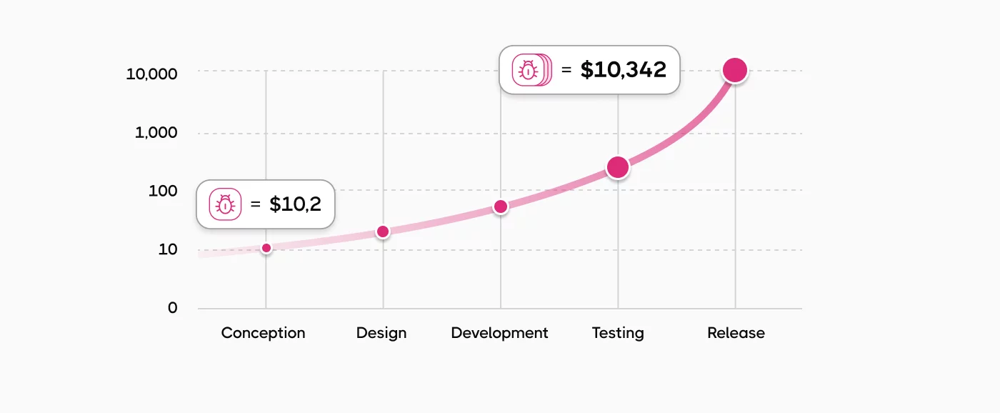 cost of a software bug