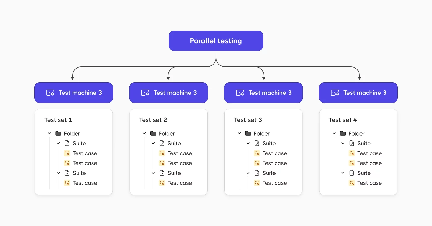 How Parallel Testing Works