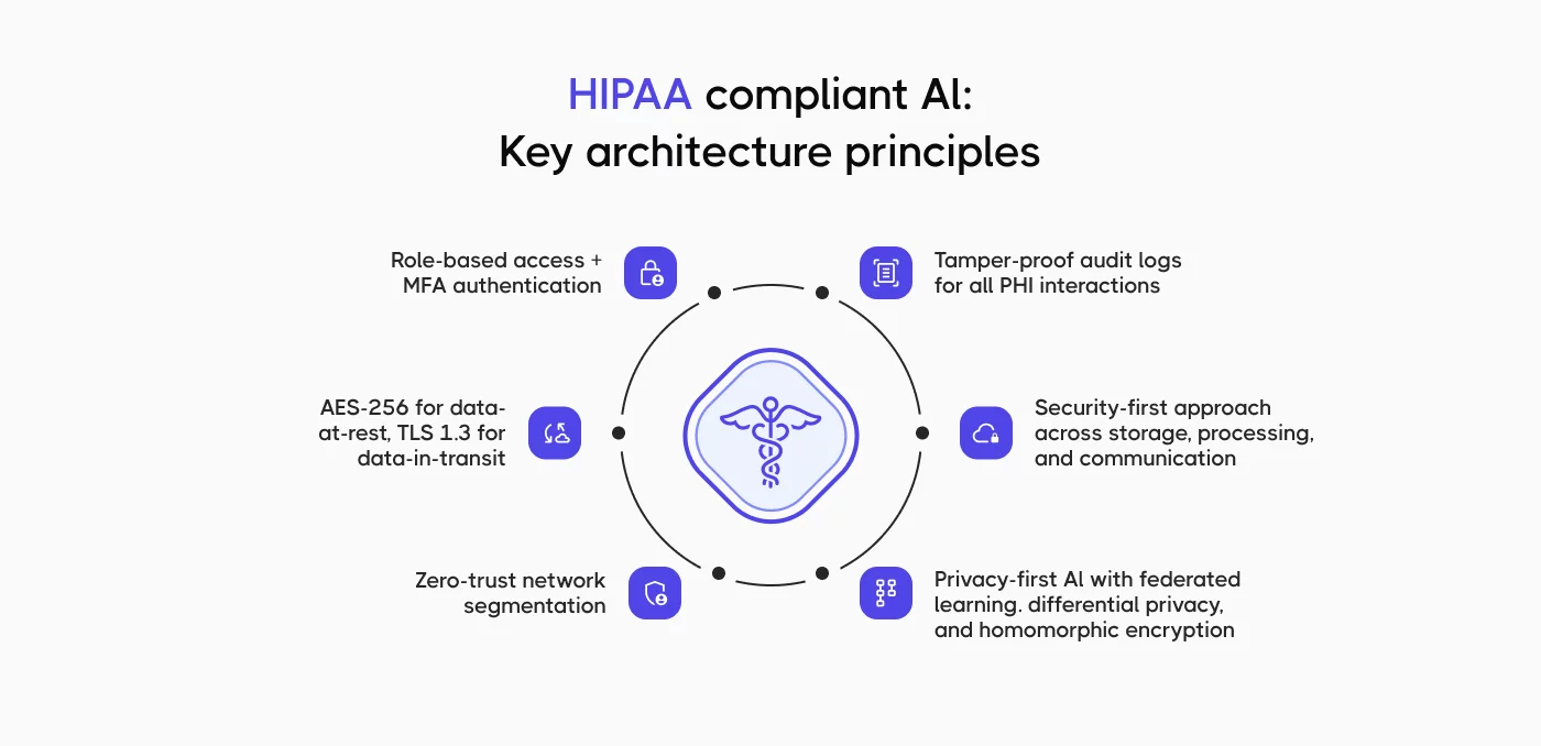 HIPAA Compliant Testing