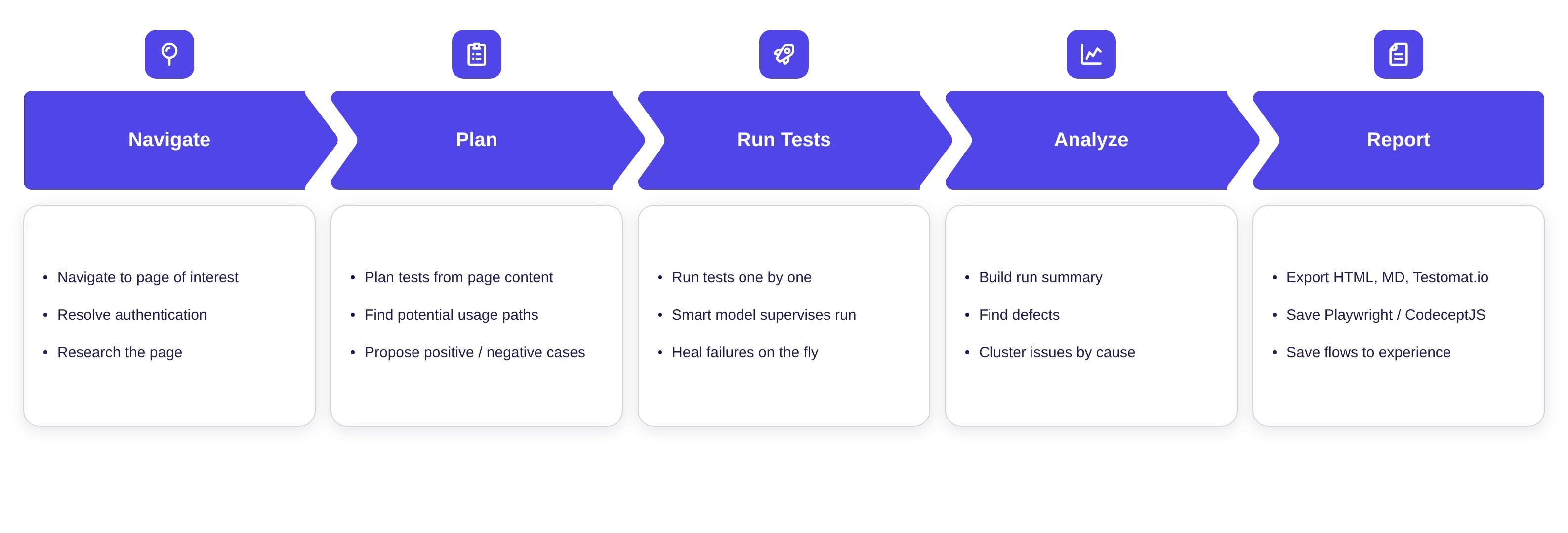 How Explorbot works