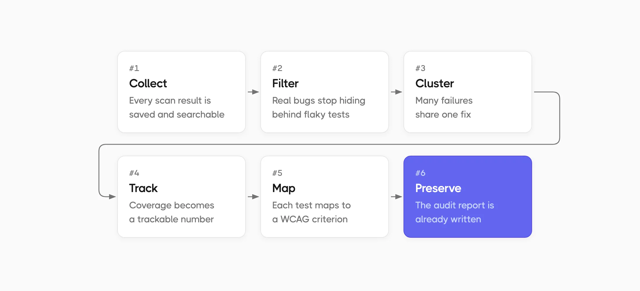 Testomat.io-accessibility-pipeline