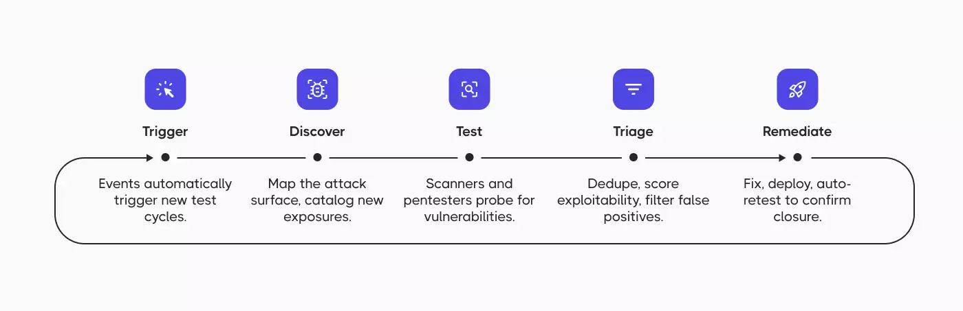 How continuous penetration testing works