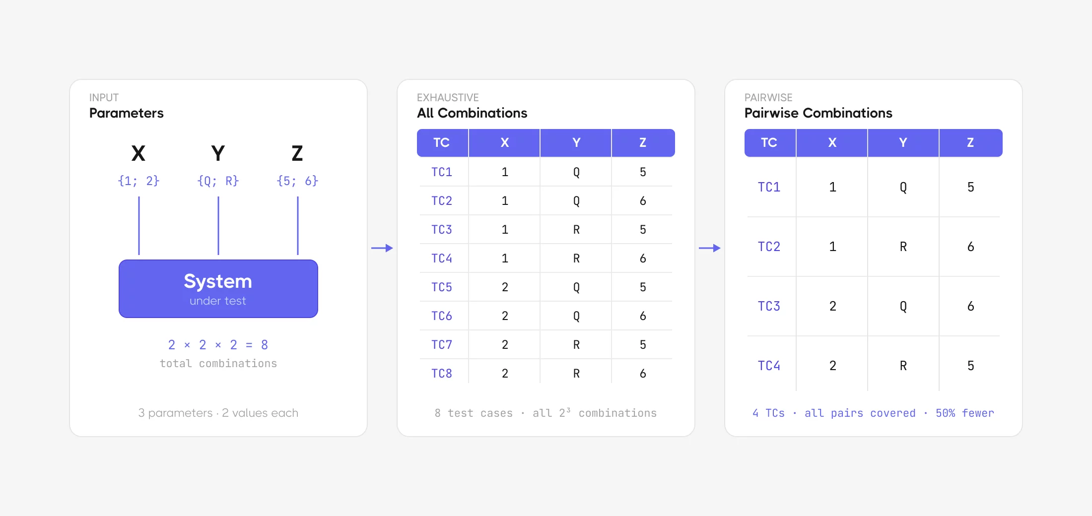Pairwise Testing: How to Cut Test Cases Without Cutting Corners