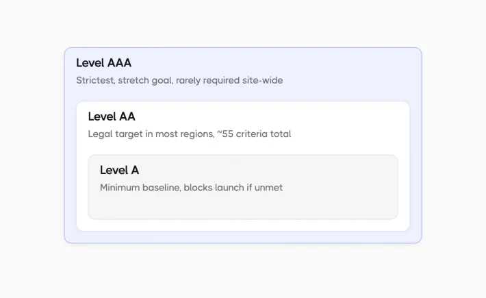 wcag conformance levels