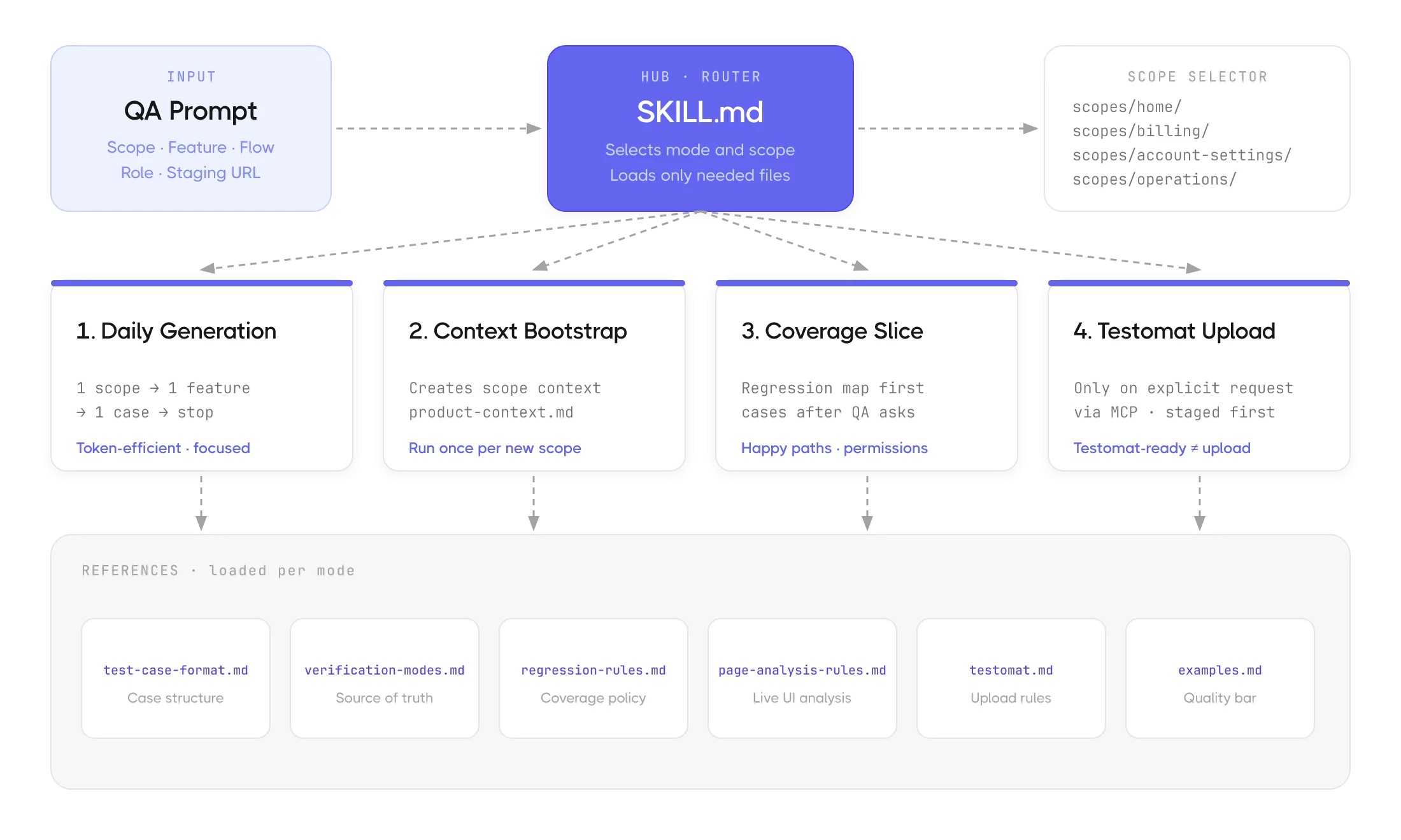 Skill anatomy and routing