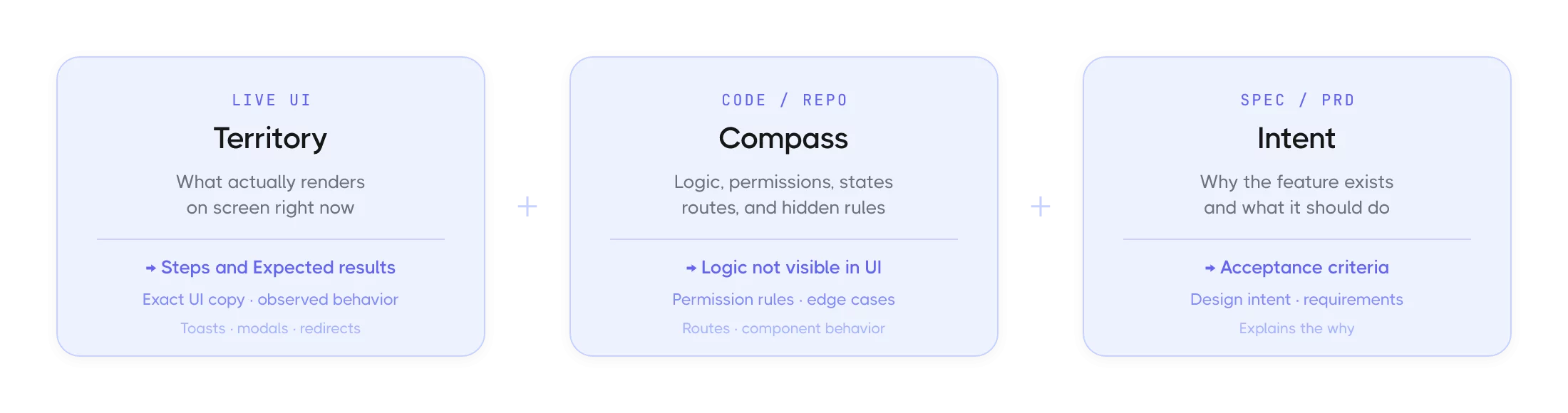 Source of truth hierarchy: three inputs and one case