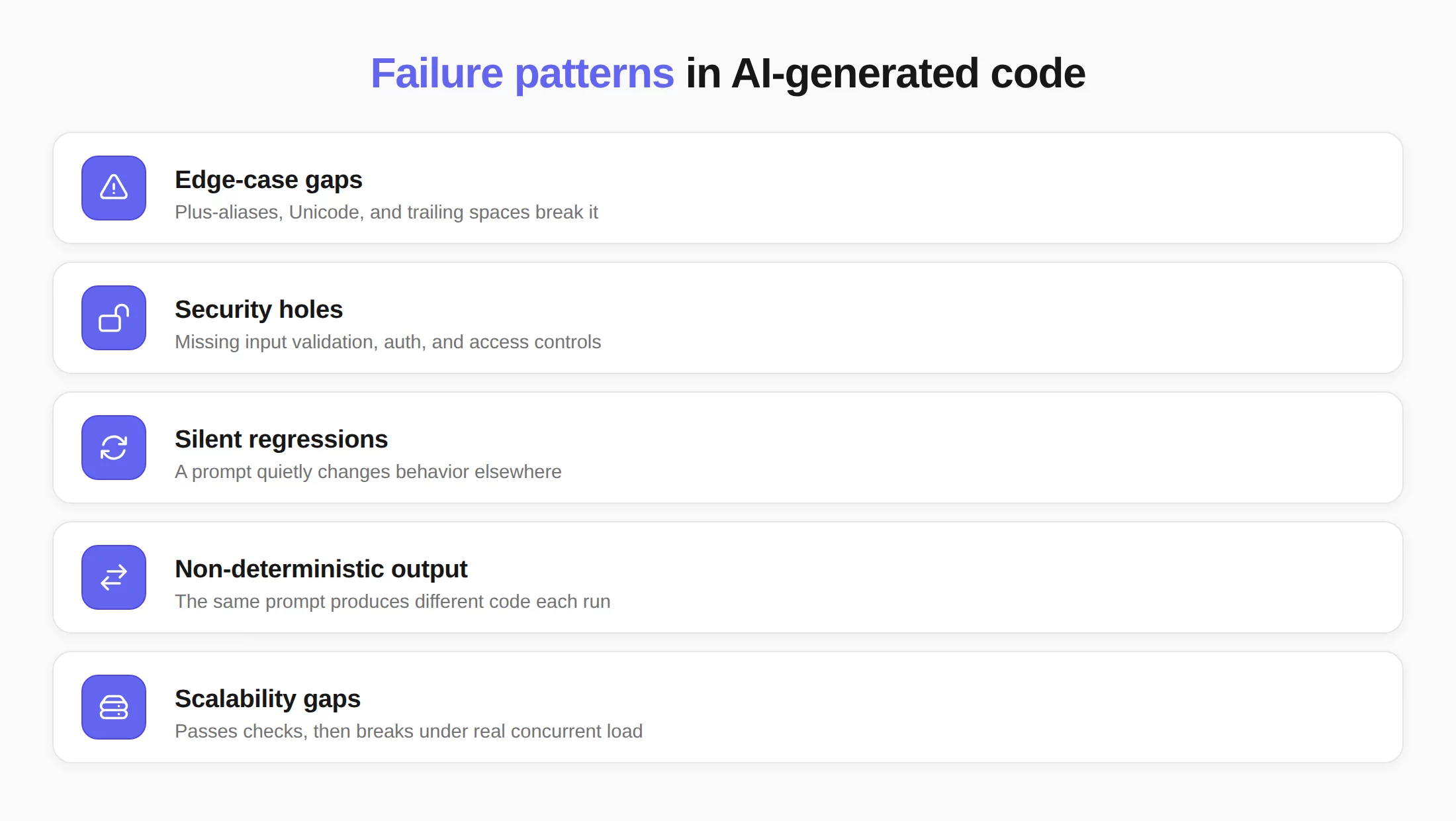 Failure patterns in AI-generated code