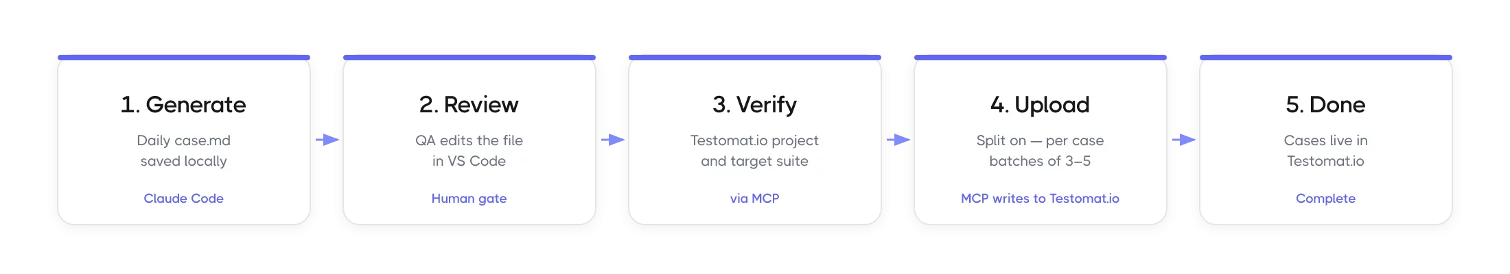 Upload Pipeline via Testomat.io MCP