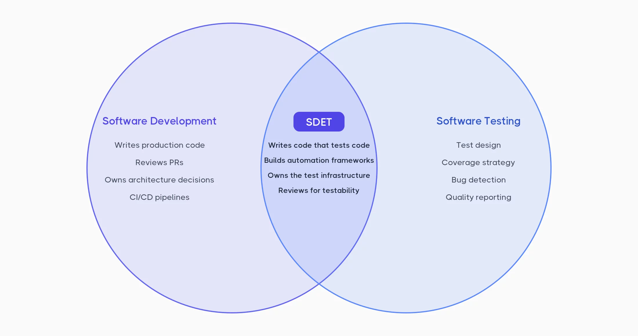 What is a Software Development Engineer in Test?