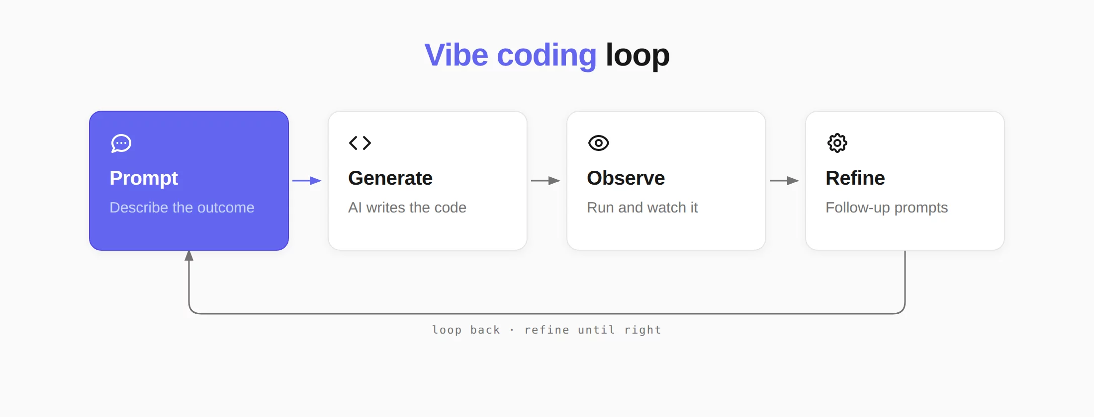 Vibe coding loop