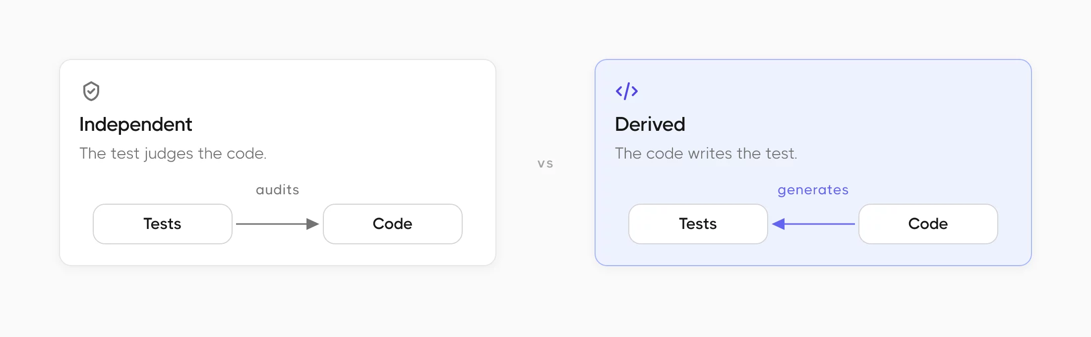 When Tests Become Derivatives of the Code