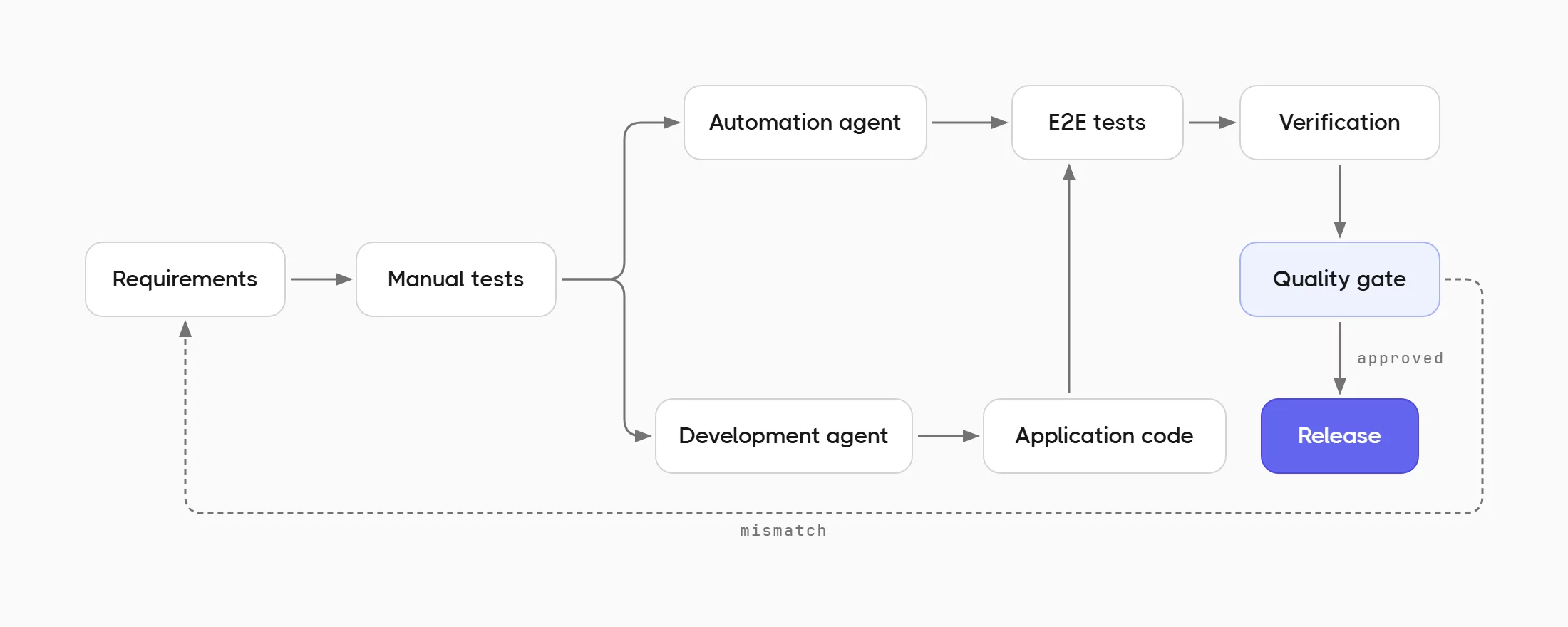 Agentic Quality Workflow